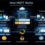 MQTT protocol for IoT devices communication and secure data transfer